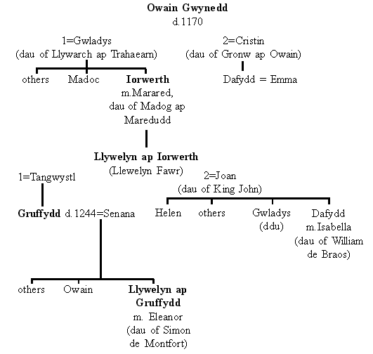  The family tree of Llywelyn ap Gruffydd